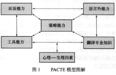 基于PACTE模型的现代译者素质定义